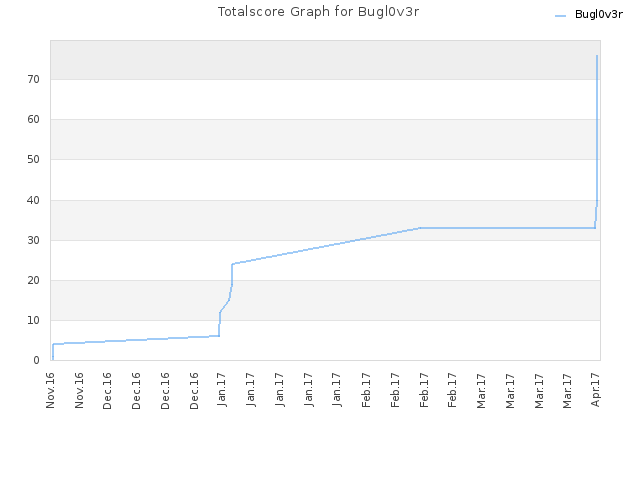 Totalscore Graph for Bugl0v3r
