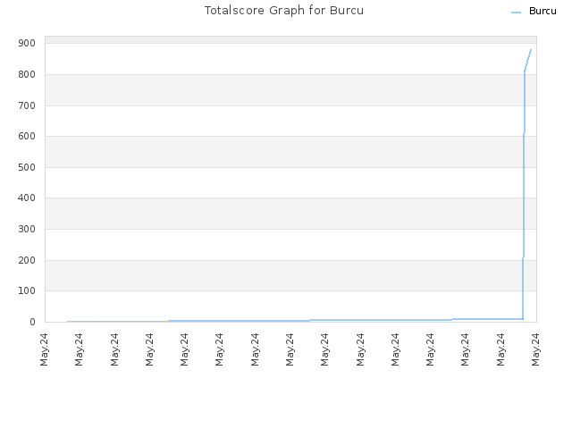 Totalscore Graph for Burcu