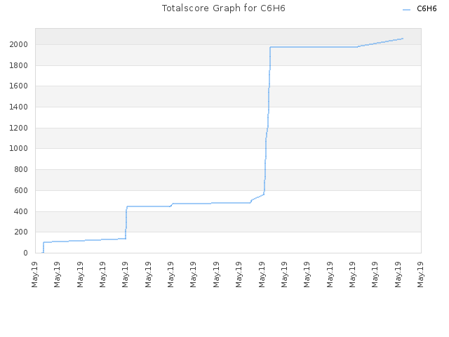 Totalscore Graph for C6H6
