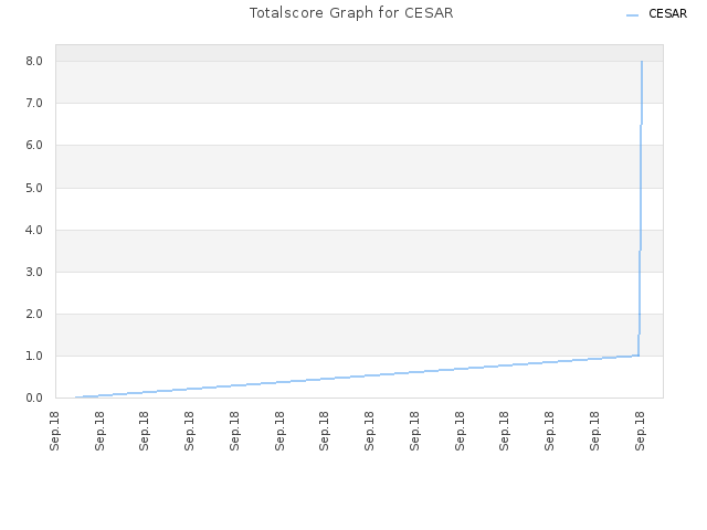 Totalscore Graph for CESAR
