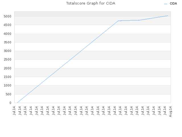 Totalscore Graph for CIDA