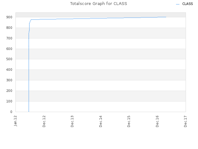 Totalscore Graph for CLASS