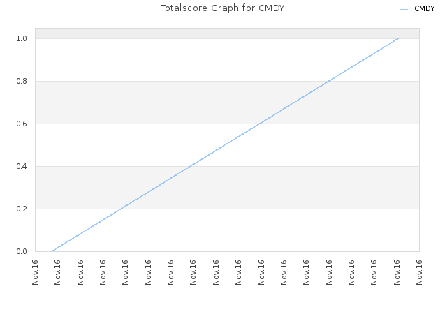 Totalscore Graph for CMDY