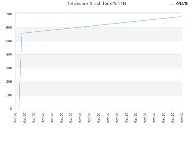 Totalscore Graph for CPLNTN