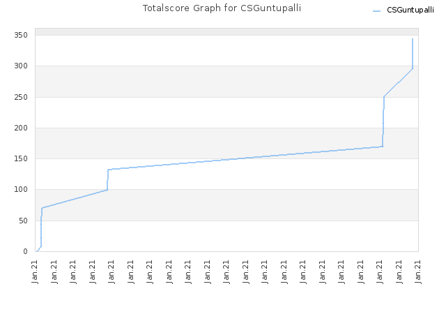 Totalscore Graph for CSGuntupalli