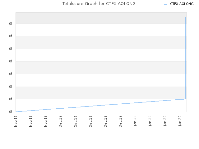 Totalscore Graph for CTFXIAOLONG