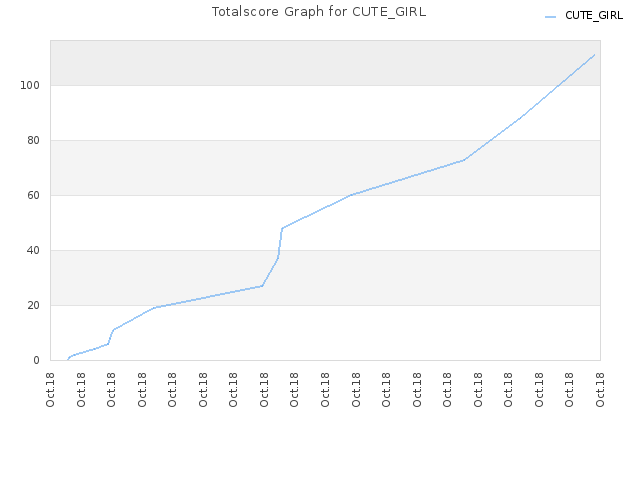 Totalscore Graph for CUTE_GIRL