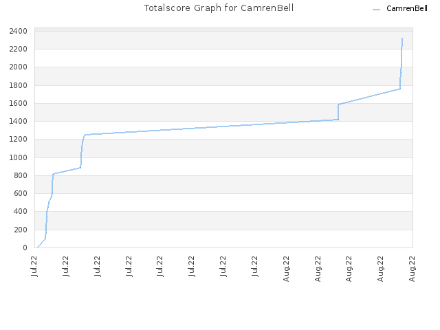 Totalscore Graph for CamrenBell