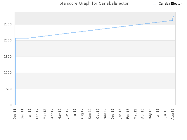 Totalscore Graph for CanabalElector