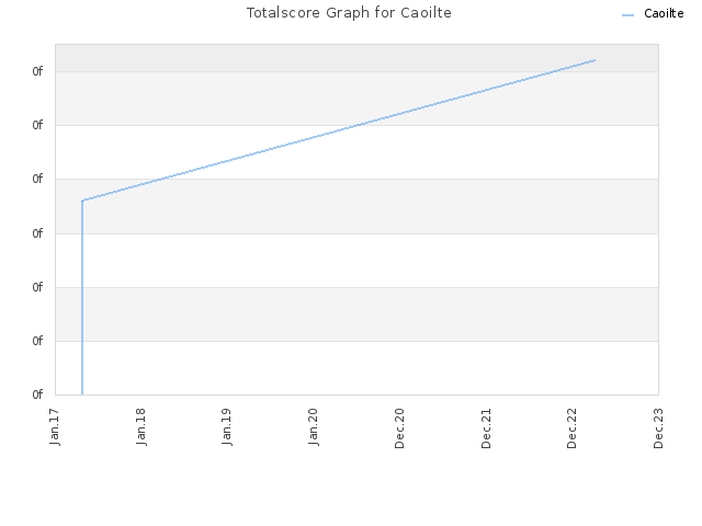 Totalscore Graph for Caoilte