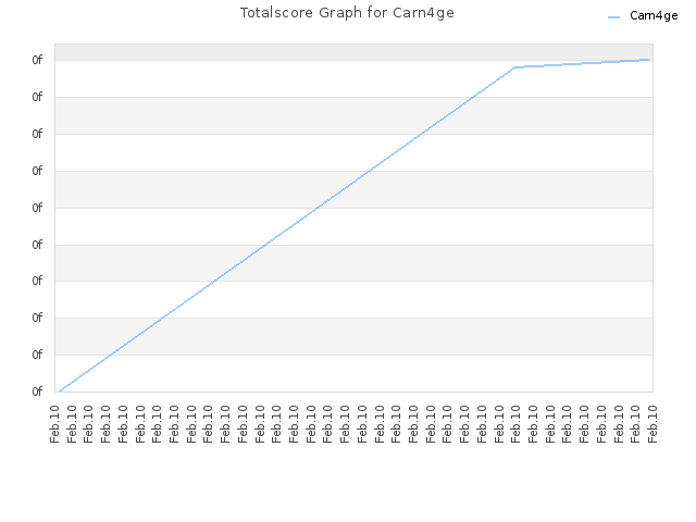Totalscore Graph for Carn4ge