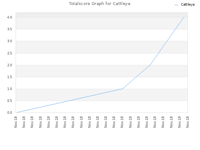 Totalscore Graph for Cattleya