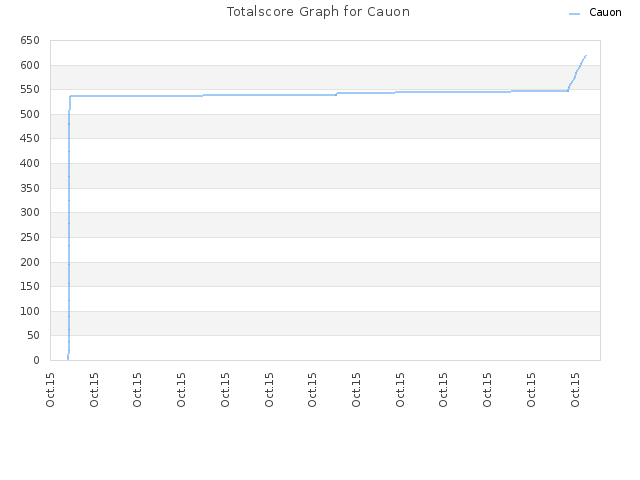 Totalscore Graph for Cauon