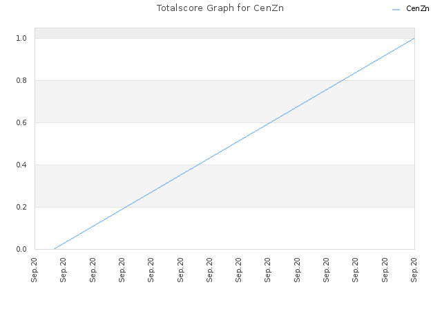 Totalscore Graph for CenZn