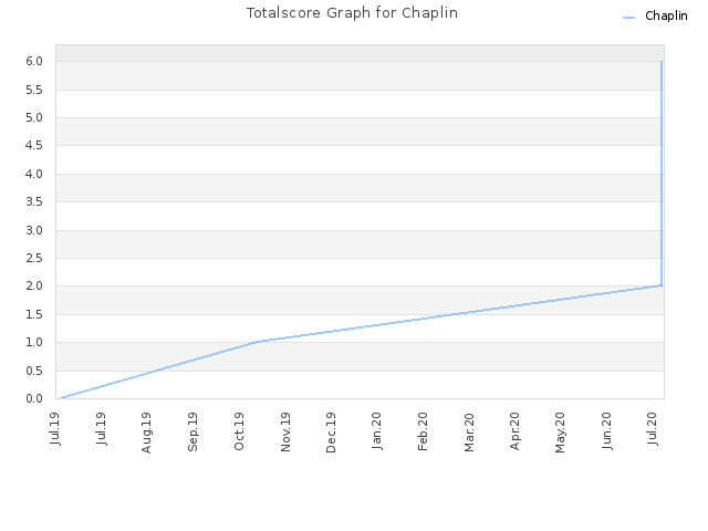 Totalscore Graph for Chaplin