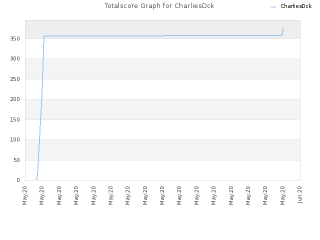 Totalscore Graph for CharliesDck