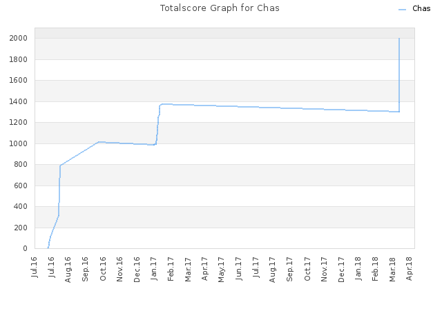 Totalscore Graph for Chas