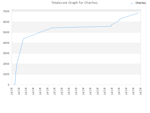 Totalscore Graph for ChechoL