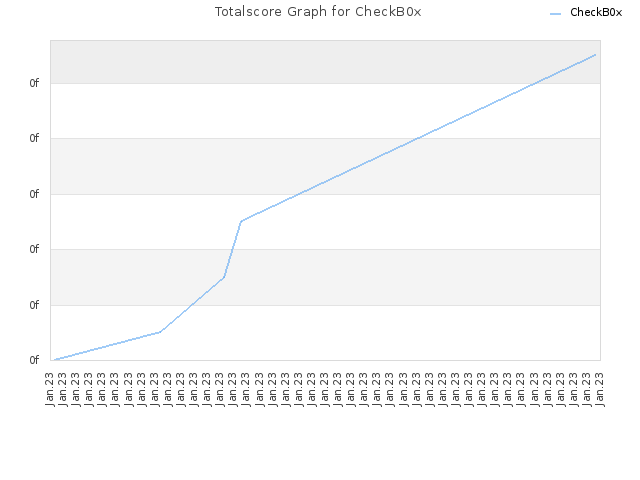 Totalscore Graph for CheckB0x