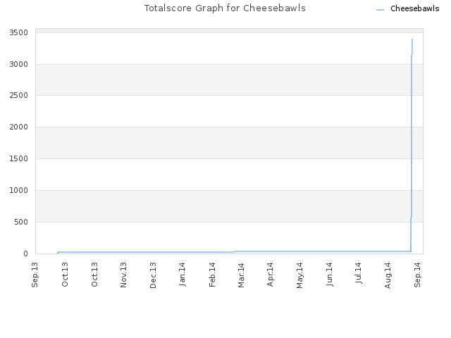 Totalscore Graph for Cheesebawls
