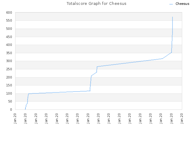 Totalscore Graph for Cheesus