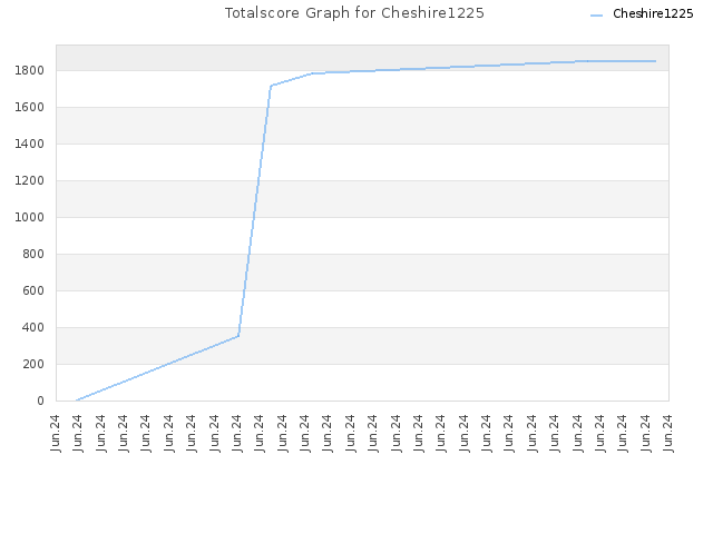 Totalscore Graph for Cheshire1225