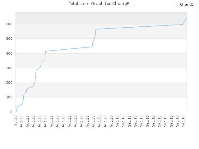 Totalscore Graph for ChiangE