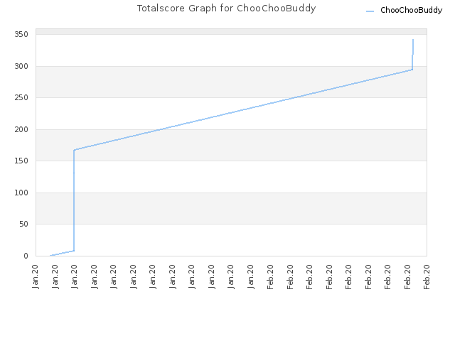 Totalscore Graph for ChooChooBuddy
