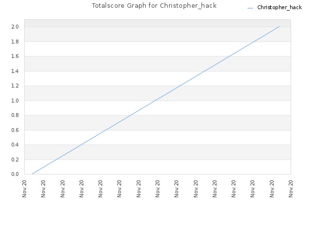 Totalscore Graph for Christopher_hack