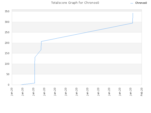 Totalscore Graph for Chronos0