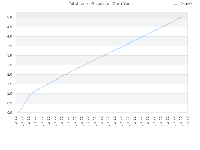 Totalscore Graph for ChunYou