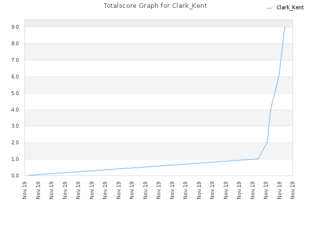 Totalscore Graph for Clark_Kent