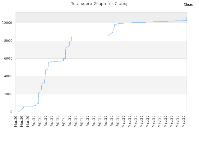 Totalscore Graph for Clausj