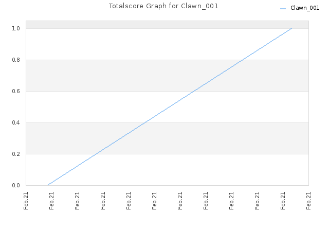 Totalscore Graph for Clawn_001