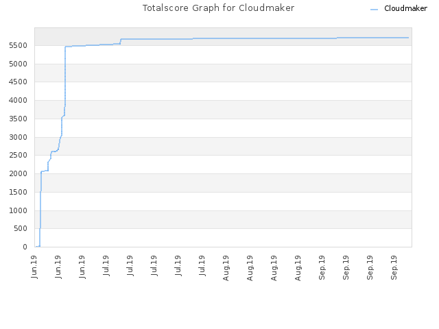 Totalscore Graph for Cloudmaker