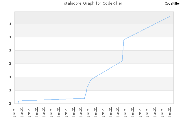 Totalscore Graph for CodeKiller
