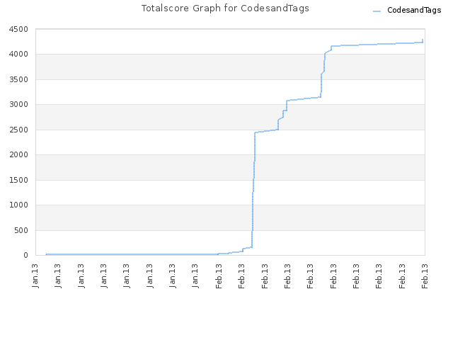 Totalscore Graph for CodesandTags