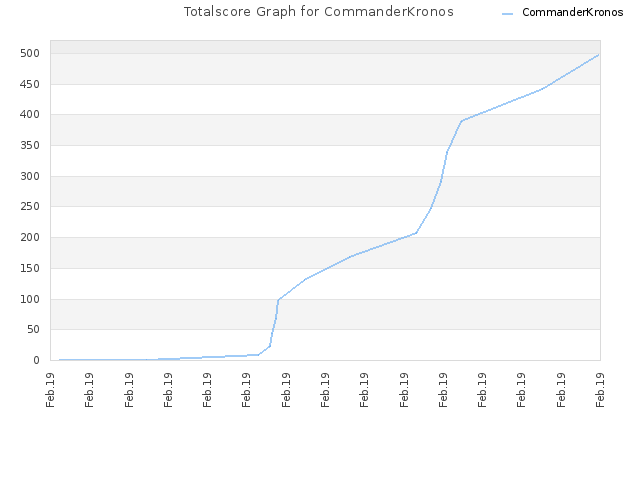 Totalscore Graph for CommanderKronos