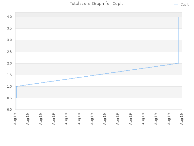 Totalscore Graph for Coplt