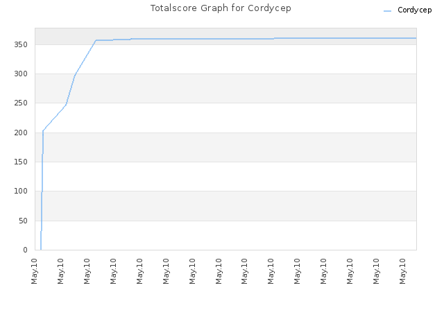 Totalscore Graph for Cordycep