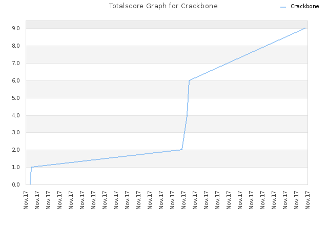 Totalscore Graph for Crackbone