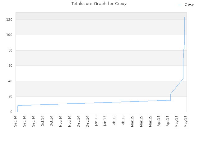 Totalscore Graph for Croxy