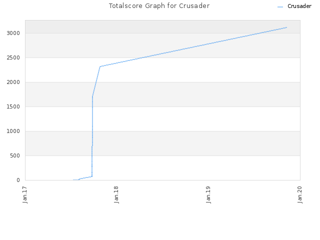Totalscore Graph for Crusader