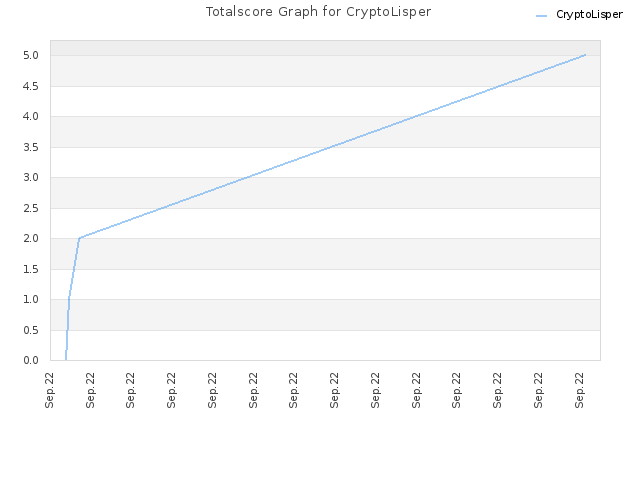 Totalscore Graph for CryptoLisper