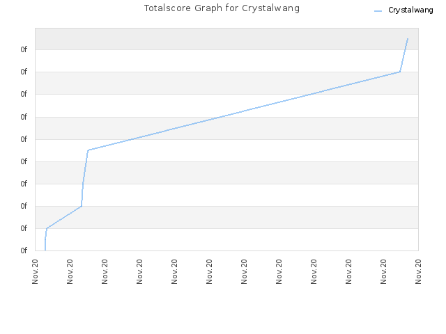 Totalscore Graph for Crystalwang