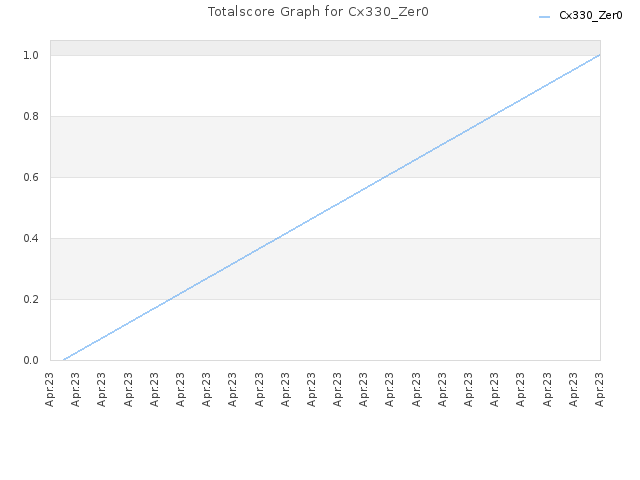 Totalscore Graph for Cx330_Zer0
