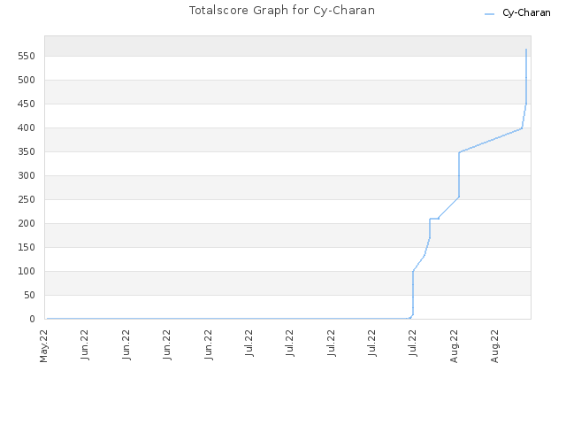 Totalscore Graph for Cy-Charan