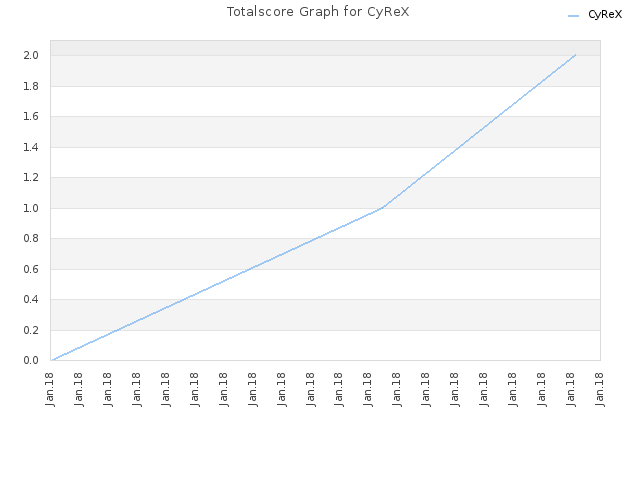 Totalscore Graph for CyReX