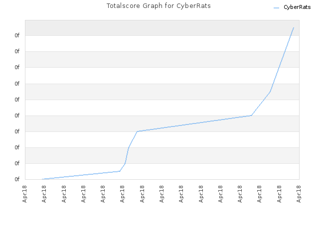 Totalscore Graph for CyberRats