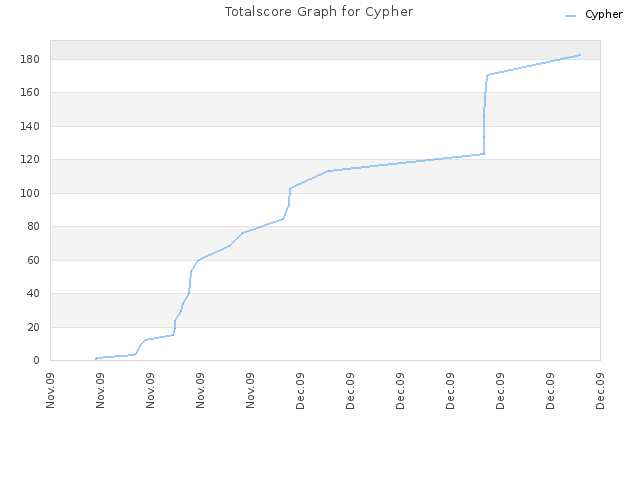 Totalscore Graph for Cypher